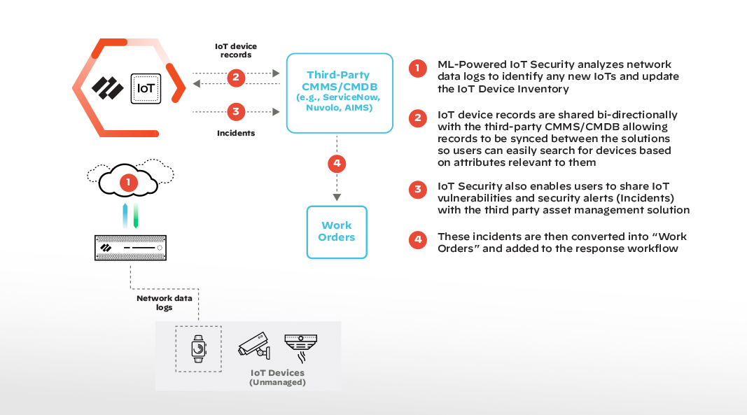 Utilisation et inventaire des appareils