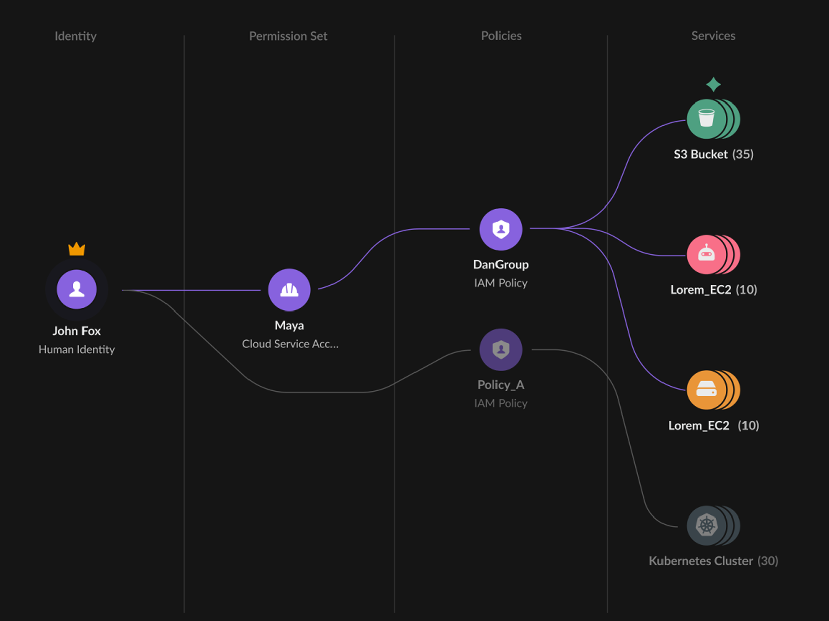 Gestion des droits sur l'infrastructure cloud (CIEM)