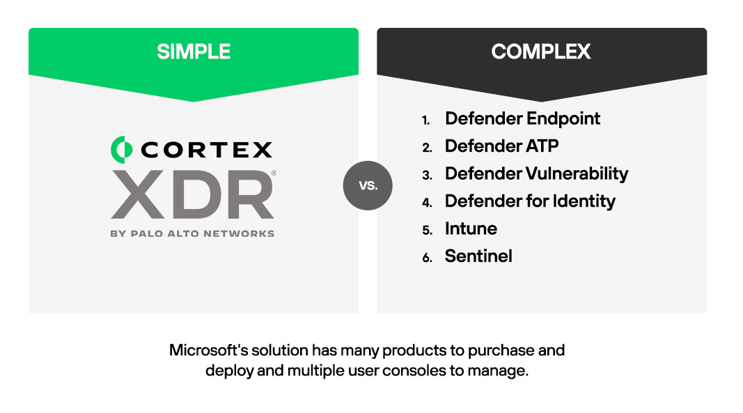 La solution centralisée Cortex XDR offre une visibilité à 360° sur les risques en présence, là où Microsoft Defender XDR requiert l’achat de multiples produits, gérés via une multitude de consoles.