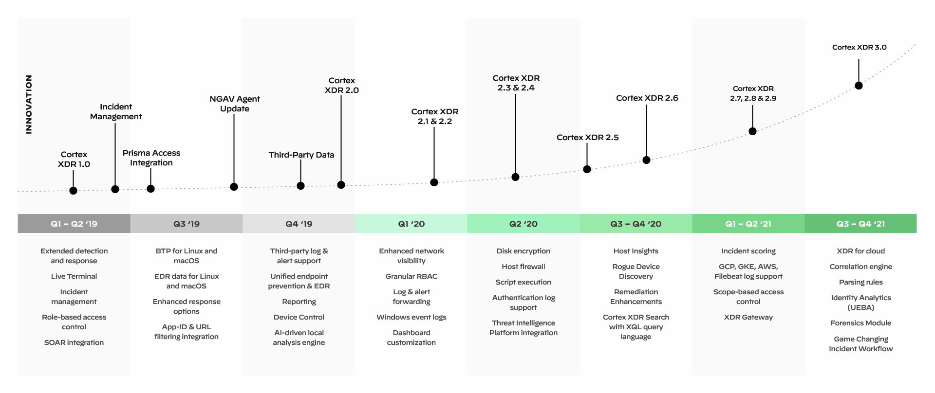 Innovation rapide et continue