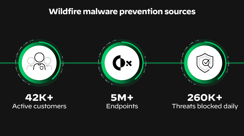 Cortex XDR fait appel à une Threat Intelligence robuste et propose bien plus qu’un sandboxing traditionnel grâce à la prévention anti-malware de WildFire.