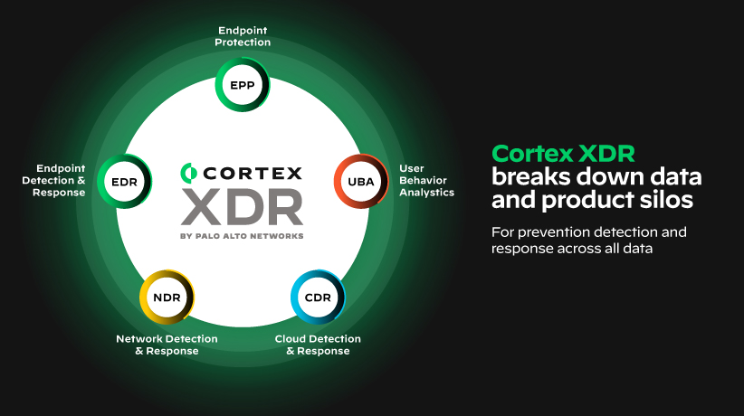 Cortex XDR unifie sur une même plateforme consolidée des capacités de prévention, de détection, d’investigation et de réponse pour fournir une sécurité homogène à l’échelle des réseaux et des terminaux. La solution Palo Alto Networks surclasse Cybereason et son offre XDR limitée.