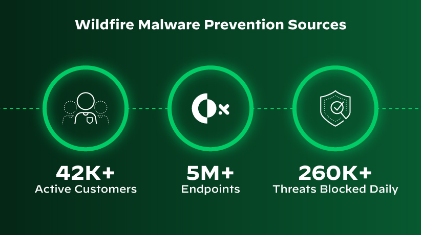 Cortex XDR fait appel à une Threat Intelligence robuste et propose bien plus qu’un sandboxing traditionnel grâce à la prévention anti-malware de WildFire.