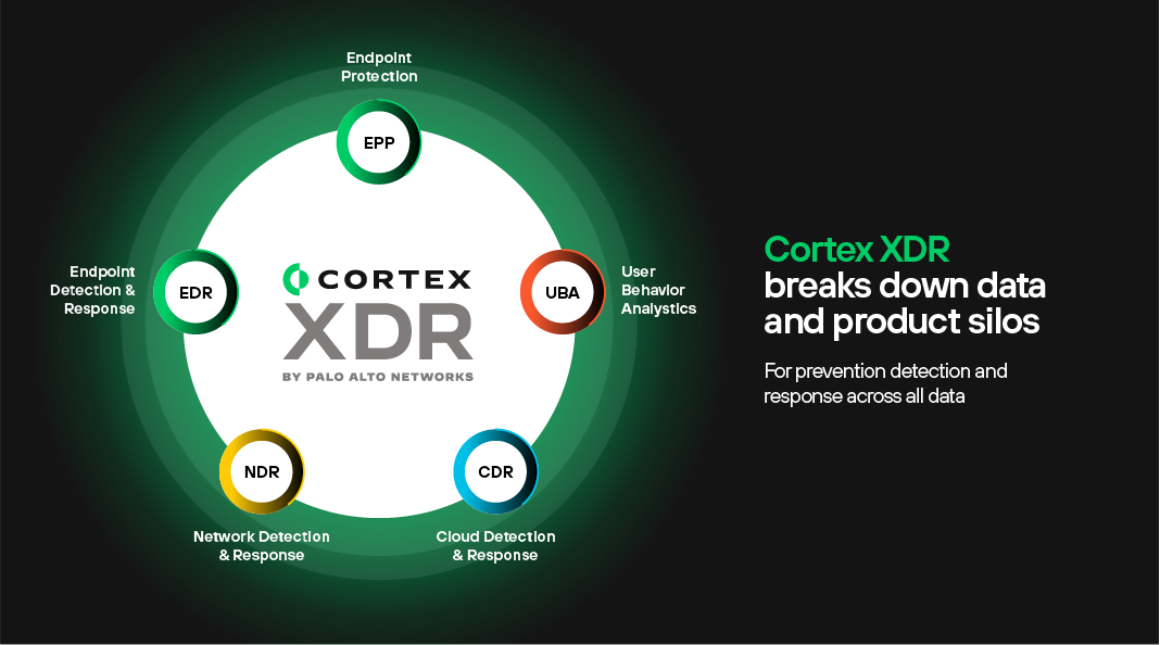 Cortex XDR brise les silos de données et de produits pour assurer prévention, détection et réponse sur l’ensemble de votre environnement.