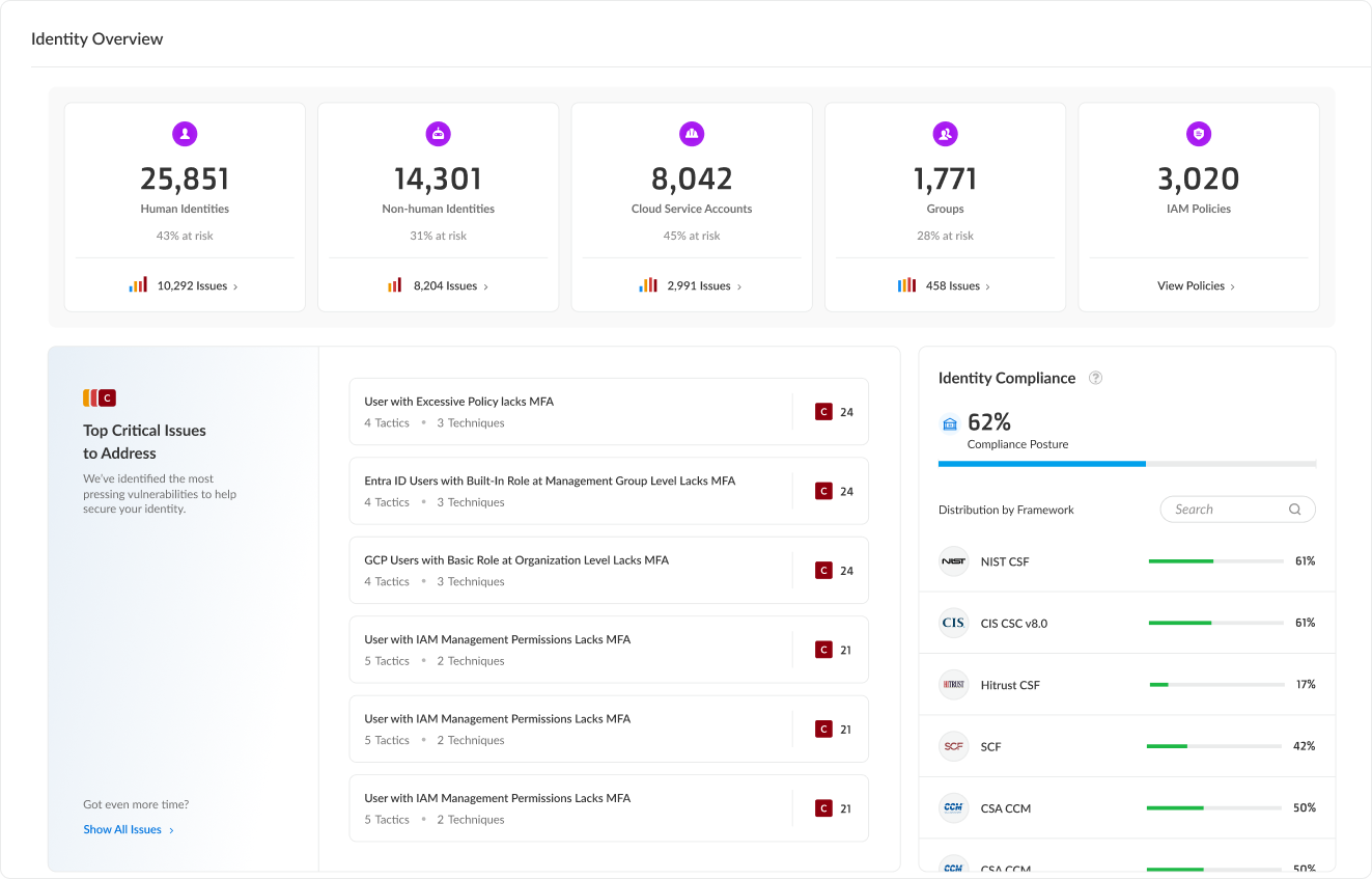 Autorisations effectives