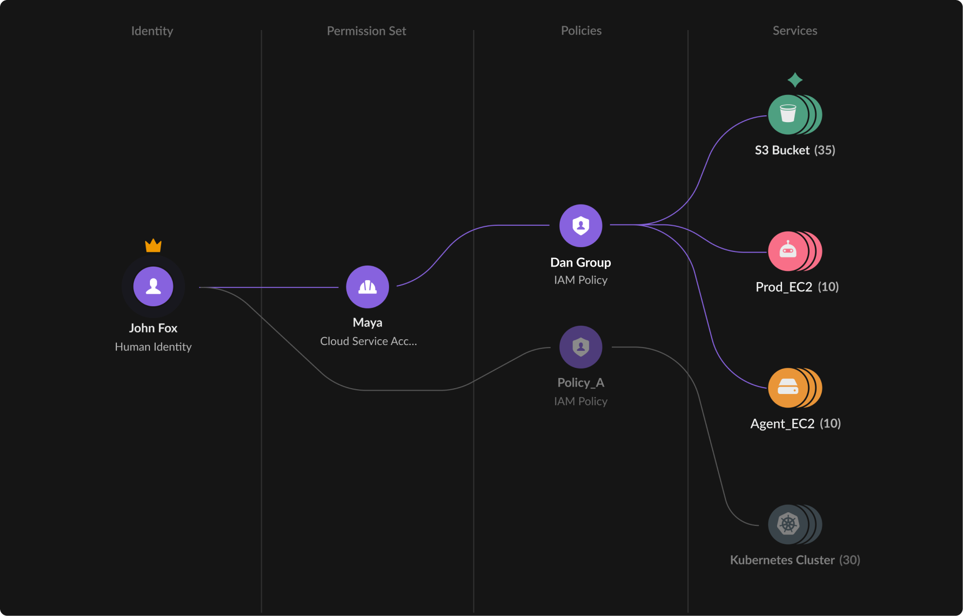 Ajustement des autorisations