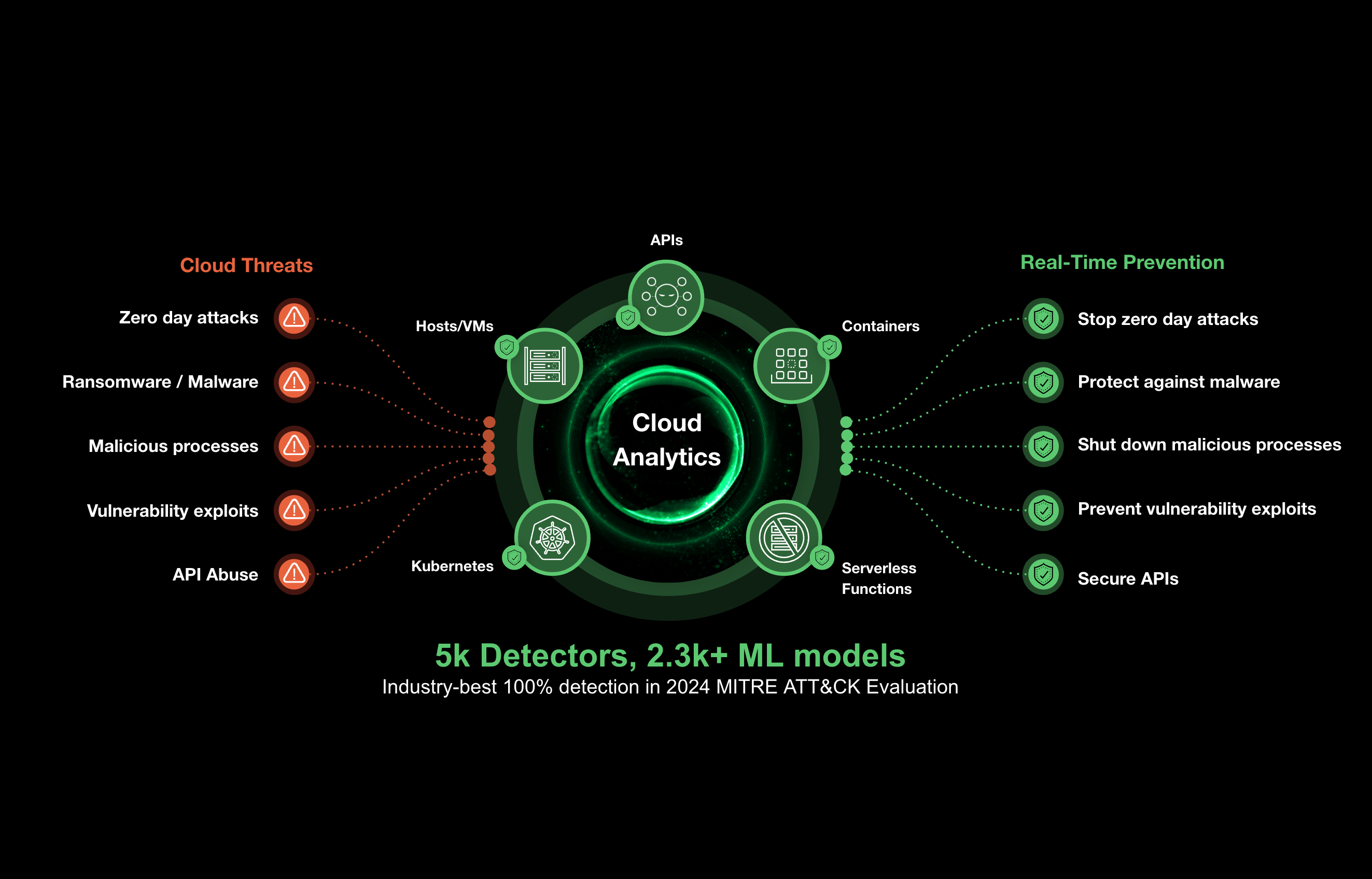 Protection contre le top 10 des risques de l’OWASP
