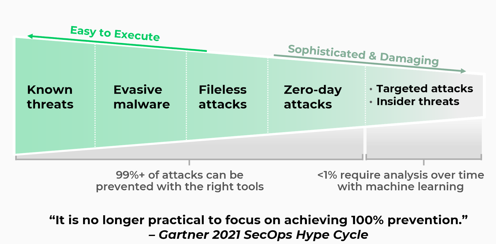 Les plateformes de protection des terminaux (EPP) ne répondent plus à la nature des menaces modernes, car il n'est plus pratique de se concentrer sur la réalisation d'une prévention et d'une protection à 100 %.