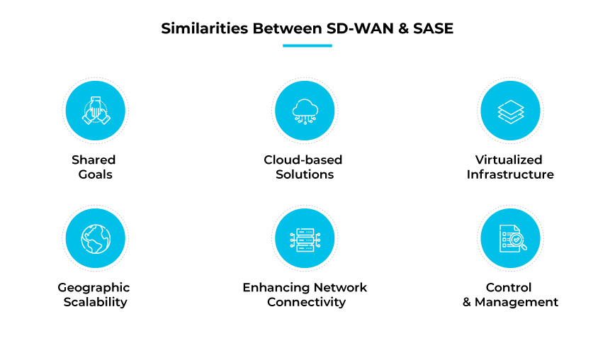Similitudes entre SD-WAN et SASE Similitudes entre SD-WAN et SASE