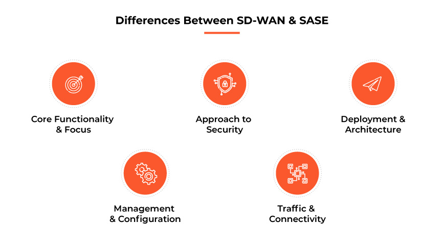 Différences entre SD-WAN et SASE Différences entre SD-WAN et SASE