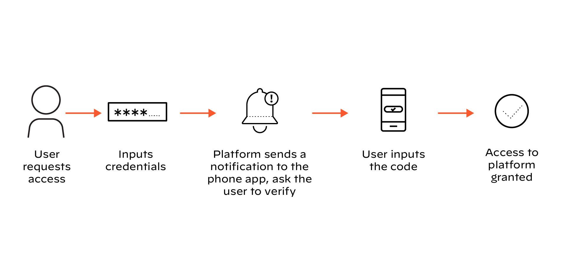 Un exemple d'authentification hors bande par le biais d'une application compagnon Un exemple d'authentification hors bande par le biais d'une application compagnon