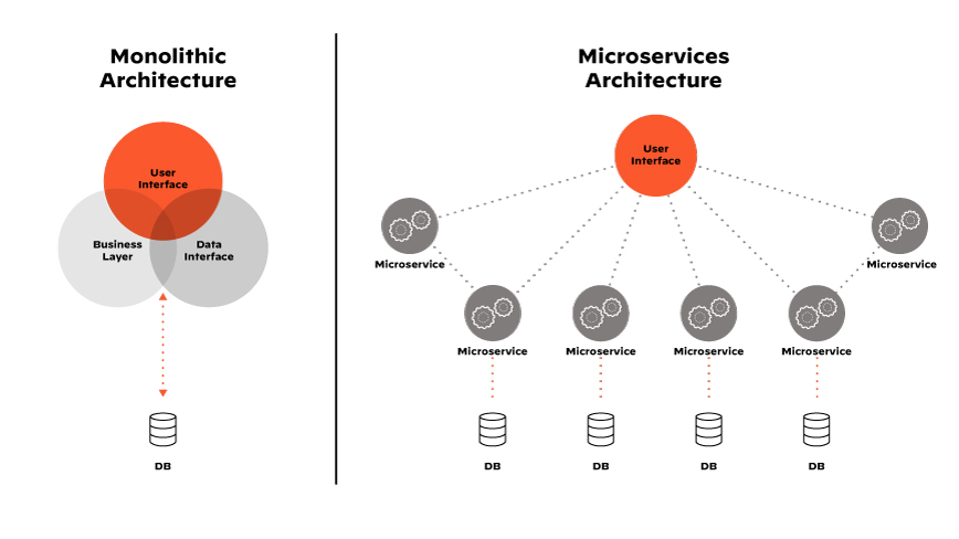 L'architecture microservices est à la base des avantages associés à l'application moderne basée sur des conteneurs.