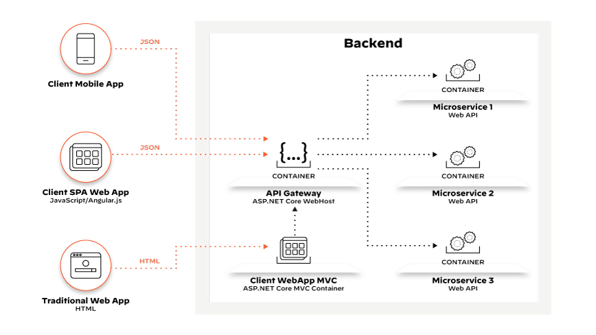 Appels API représentant les demandes des clients acheminées par la passerelle API vers les terminaux des microservices internes. Appels API représentant les demandes des clients acheminées par la passerelle API vers les terminaux des microservices internes.