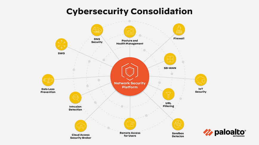 Infographie présentant la Cybersecurity Platform de Palo Alto Networks pour la consolidation de la cybersécurité