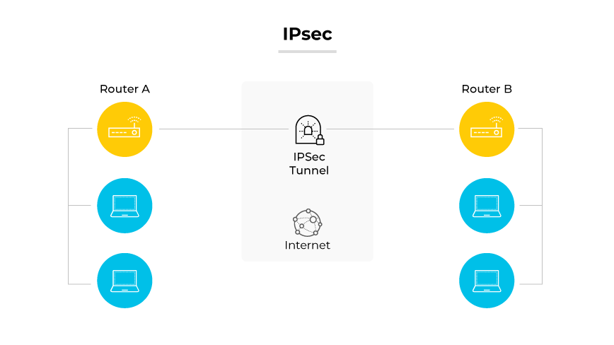 Protocole IPsec démontré par deux routeurs connectés par un tunnel IPsec à travers l'internet, avec des ordinateurs reliés à chaque routeur.