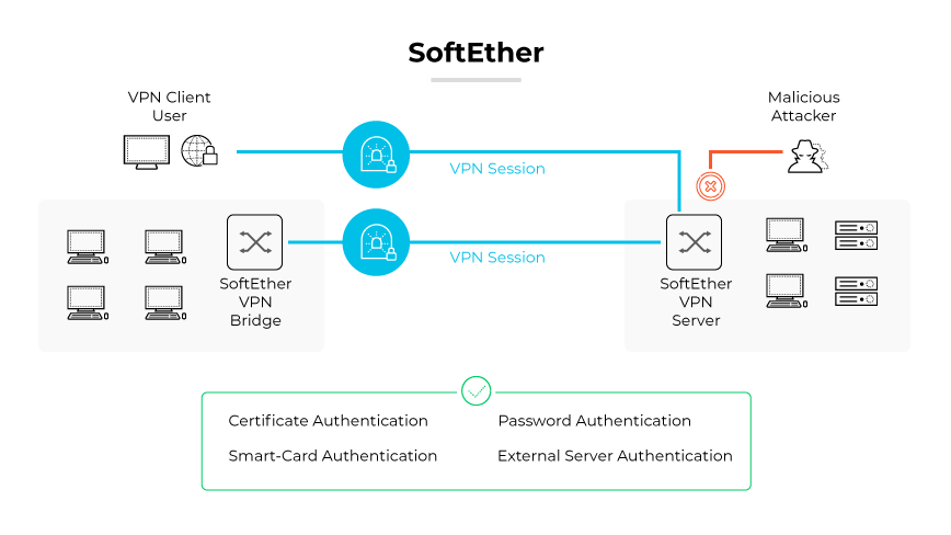 Le protocole VPN SoftEther présente des sessions VPN sécurisées, un pont VPN, un serveur, des authentifications et une défense contre les attaquants.