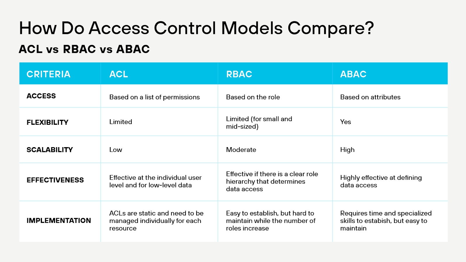 Aperçu des principaux modèles de contrôle d'accès Aperçu des principaux modèles de contrôle d'accès