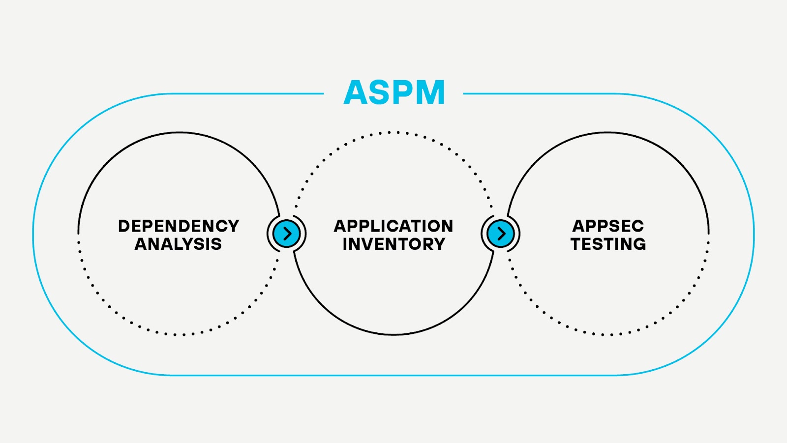 Les trois principaux éléments du cycle de vie de la gestion de la posture de sécurité des applications Les trois principaux éléments du cycle de vie de la gestion de la posture de sécurité des applications