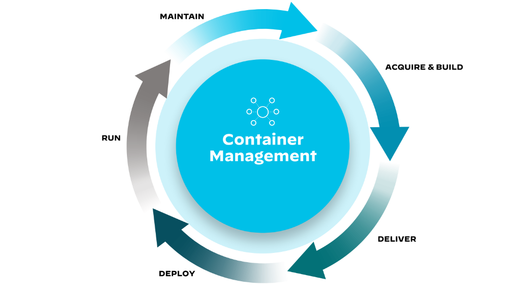 Pipelines CI/CD cycle de vie de développement des applications.