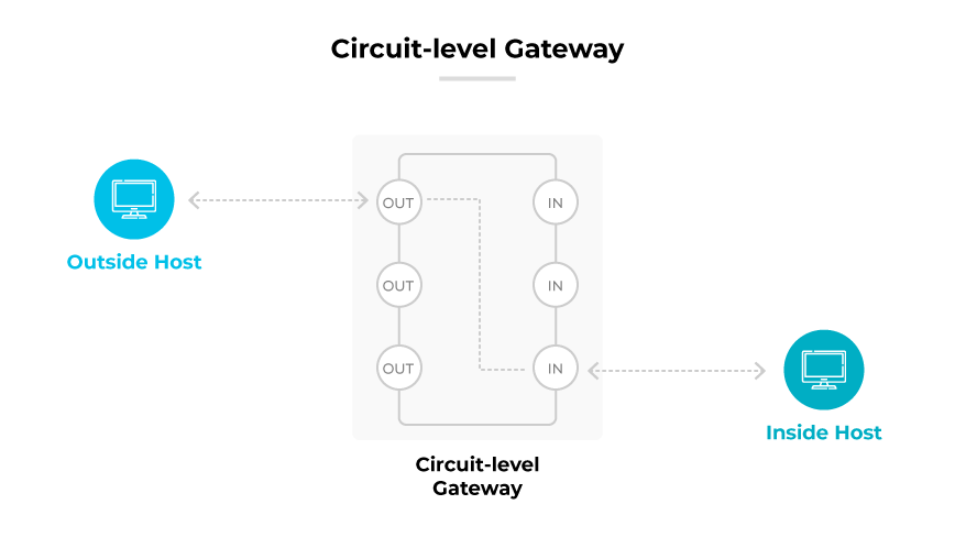 Schéma d'une passerelle au niveau du circuit montrant le flux de données entre un hôte extérieur et un hôte intérieur via plusieurs canaux IN et OUT de la passerelle.