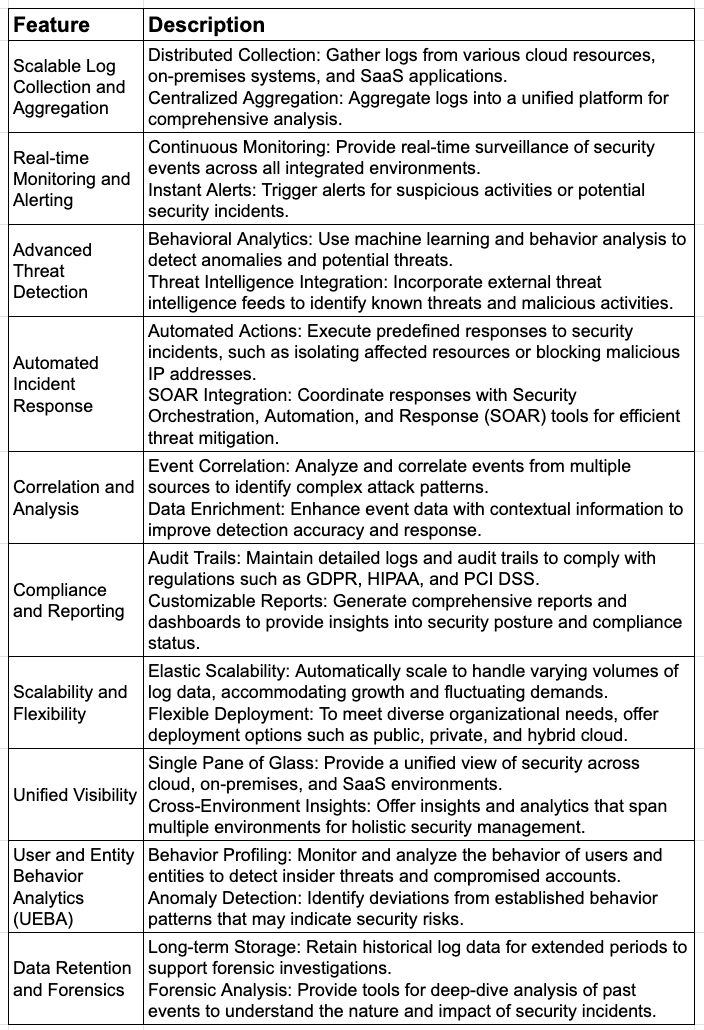 Fonctionnalités et capacités de base du SIEM en nuage