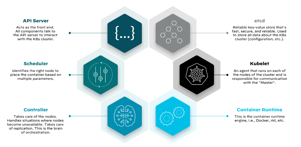 Vue d'ensemble du composant d'orchestration de conteneurs