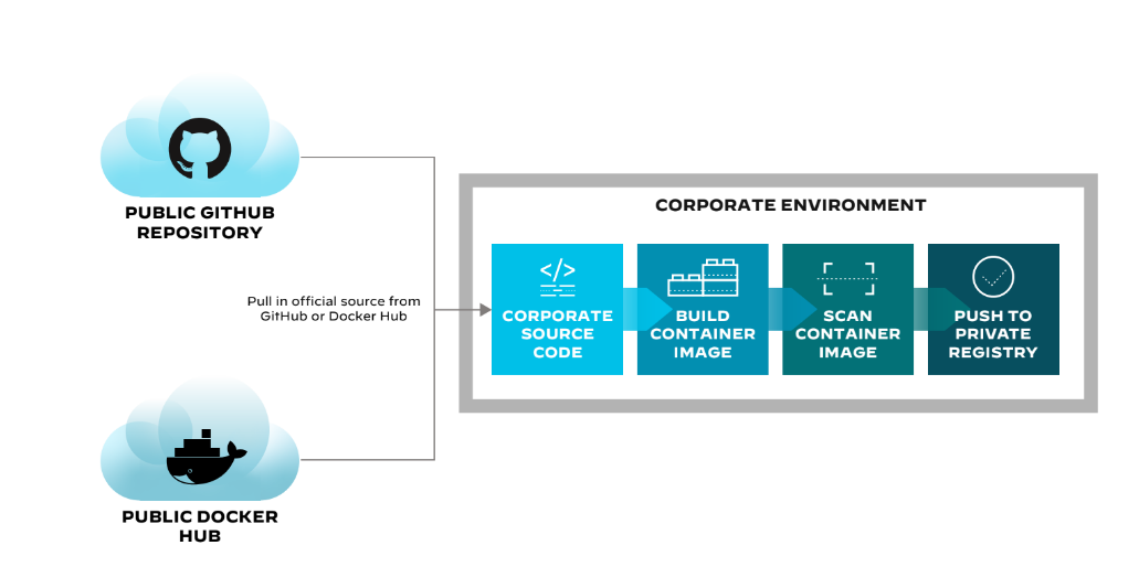 Registre des conteneurs / référentiel public ou privé