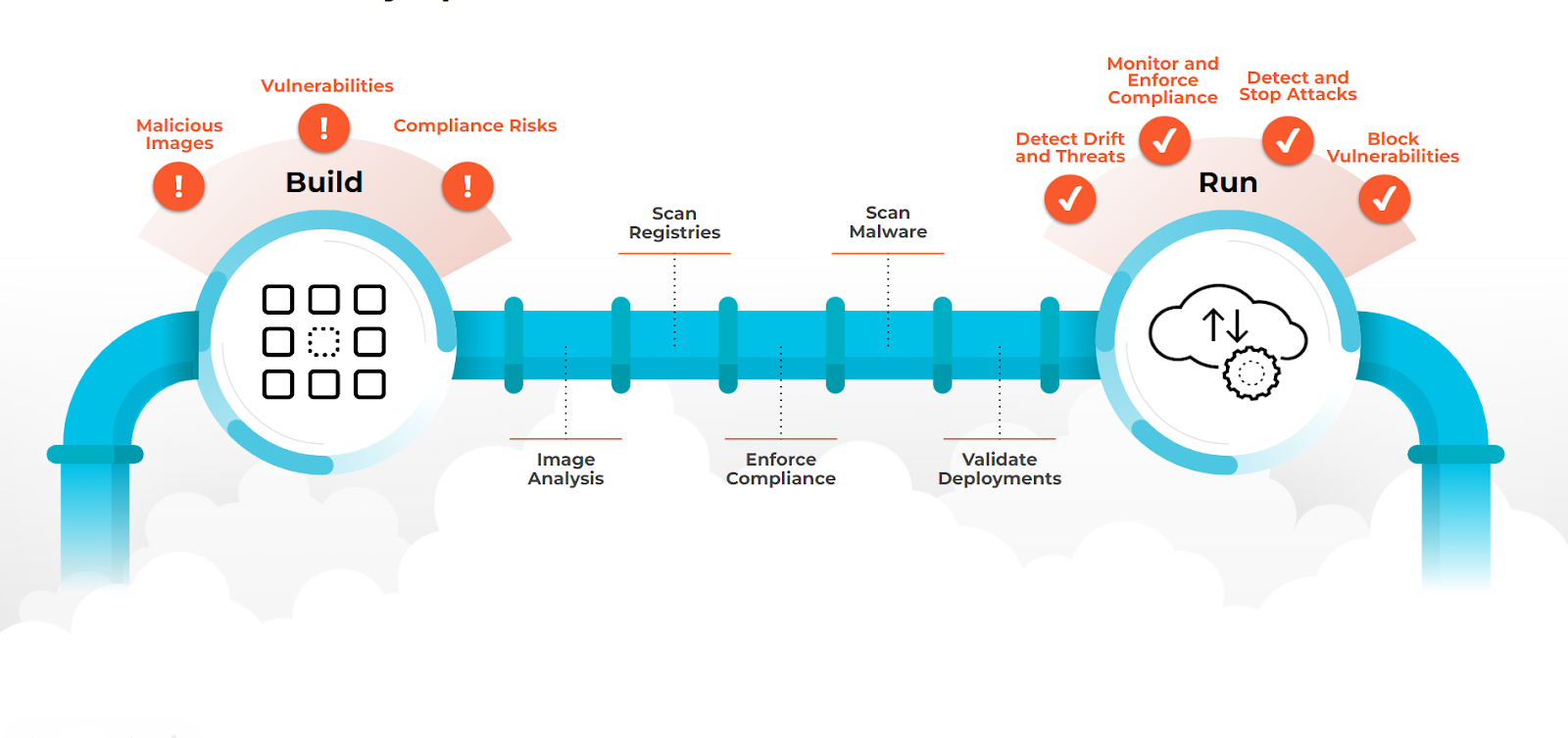 Figure 2: Container security spans the full software development lifecycle Figure 2: Container security spans the full software development lifecycle