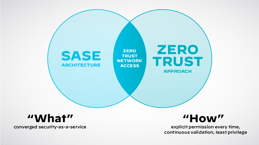Zero Trust Architecture