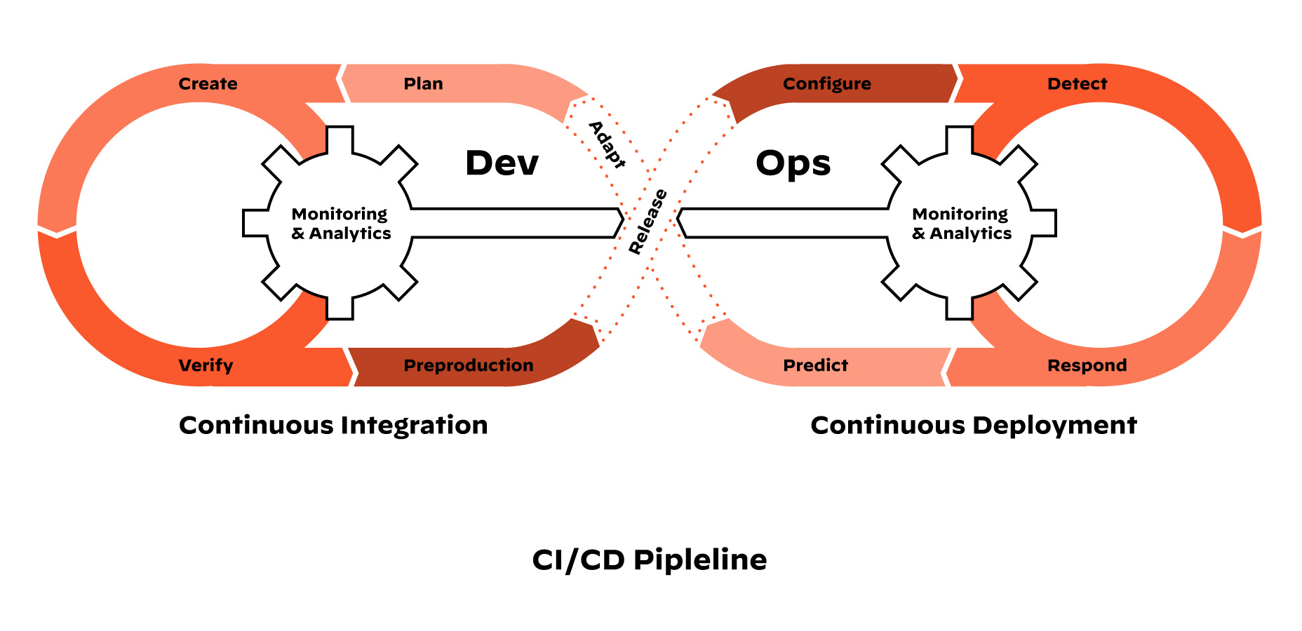 Étapes et flux de travail DevOps du pipeline CI/CD. Étapes et flux de travail DevOps du pipeline CI/CD.