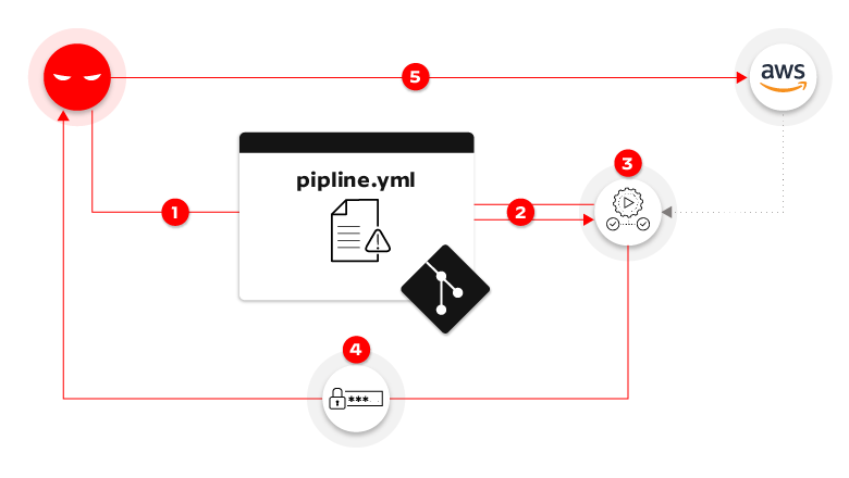 Flux de l'attaque directe par l'exécution d'un pipeline empoisonné Flux de l'attaque directe par l'exécution d'un pipeline empoisonné
