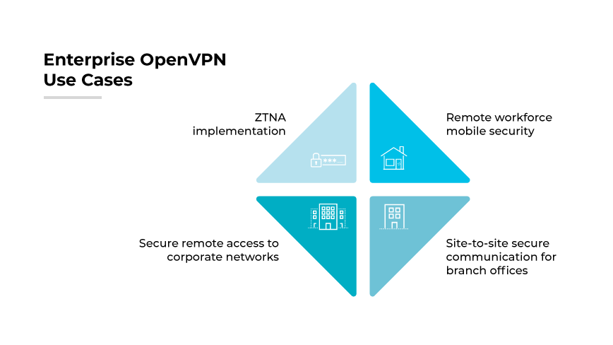 Cas d'utilisation d'OpenVPN en entreprise, y compris l'accès à distance sécurisé, la communication sécurisée de site à site pour les succursales, la sécurité mobile à distance, ZTNA.