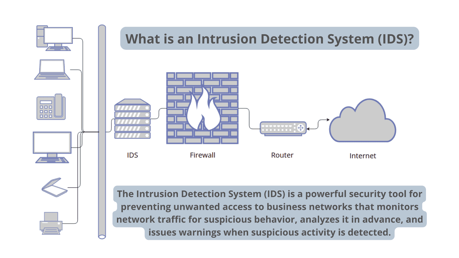 Schéma illustrant le fonctionnement d’un système de détection des intrusions