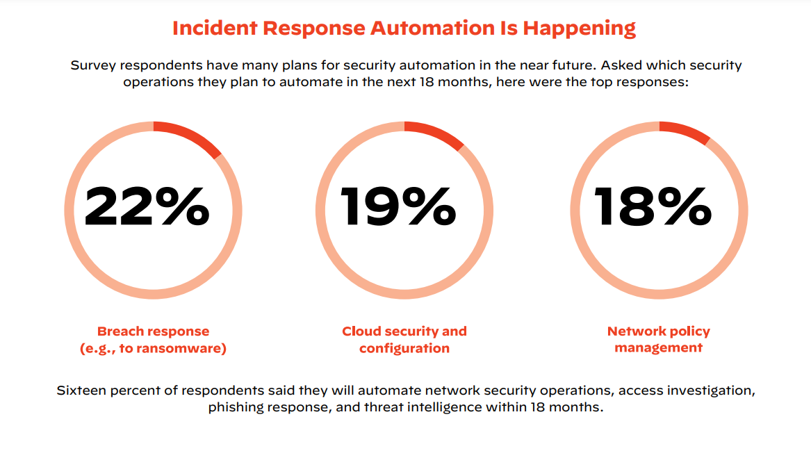 L'automatisation de la réponse aux incidents est en marche