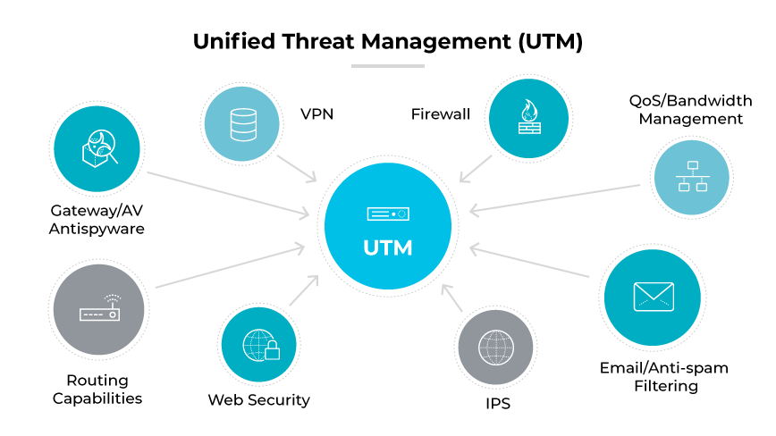 Un diagramme montrant un UTM avec des connexions au VPN, au pare-feu, à l'AV, à la sécurité du web, à l'IPS, au filtrage du courrier électronique et à la gestion du réseau.