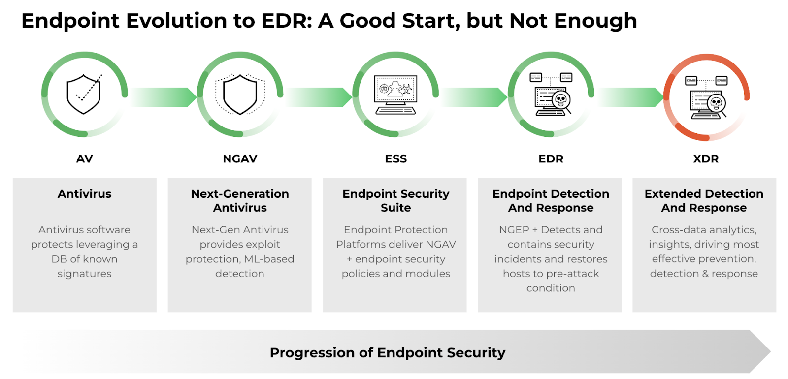 L'évolution du terminal vers l'EDR : Un bon début, mais pas suffisant