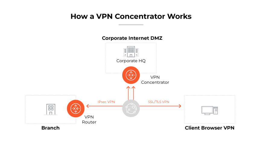 Schéma décrivant le déploiement d'un concentrateur VPN au siège d'une entreprise avec des succursales et des VPN clients.