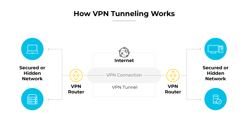 Digramme montrant un tunnel VPN entre des réseaux sécurisés sur l'internet avec des routeurs et des flèches.