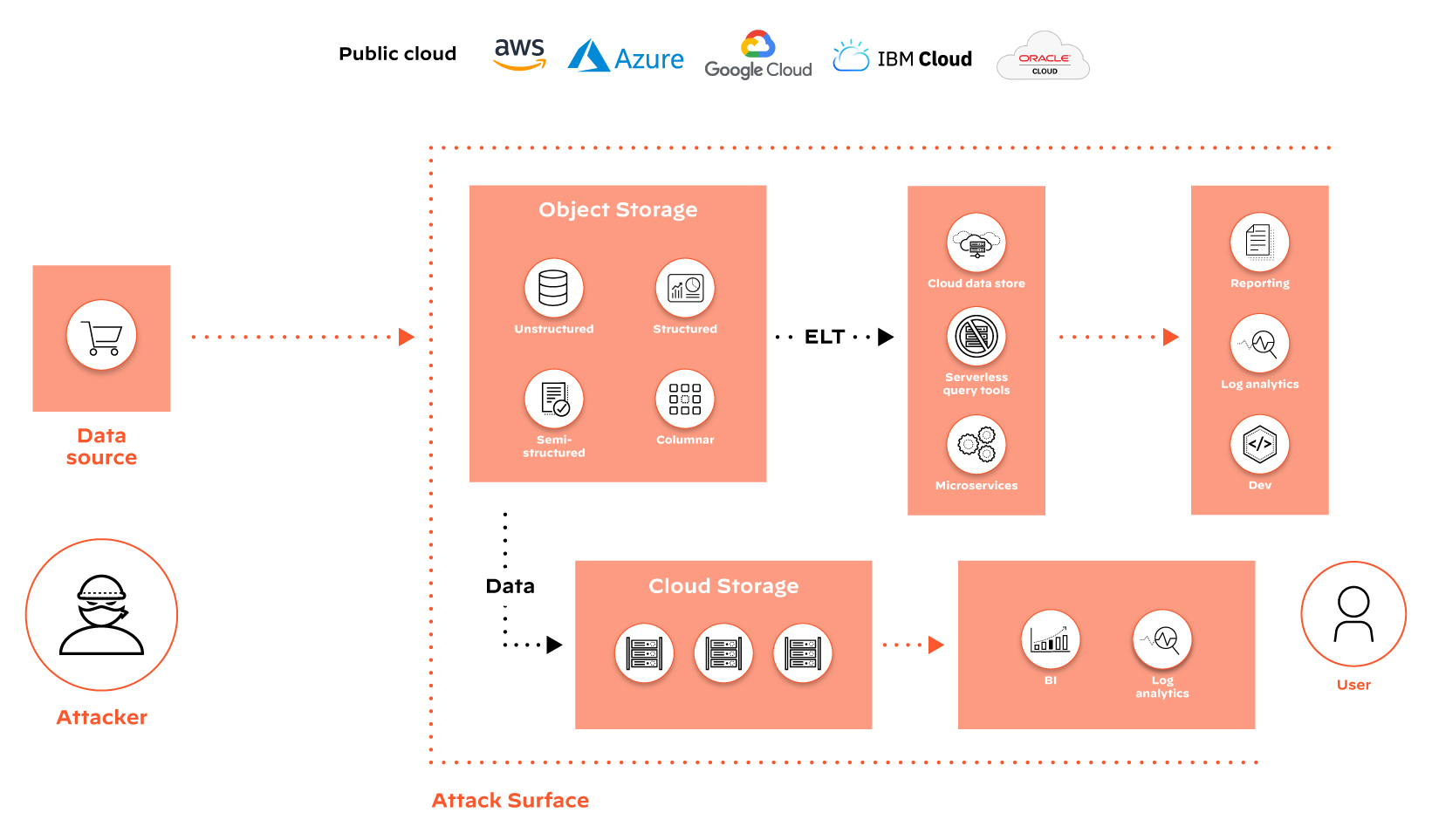 Impact des architectures multicloud avec données distribuées sur la surface d’attaque Impact des architectures multicloud avec données distribuées sur la surface d’attaque