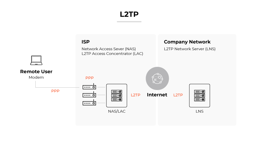 L2TP montré par un modem d'utilisateur à distance se connectant par PPP au NAS/LAC, puis par L2TP via l'internet à un LNS.