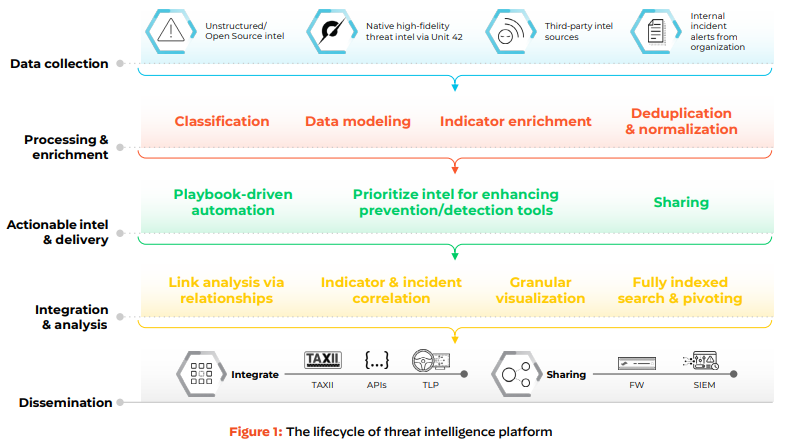 Cycle de vie de la plateforme de renseignements sur les menaces