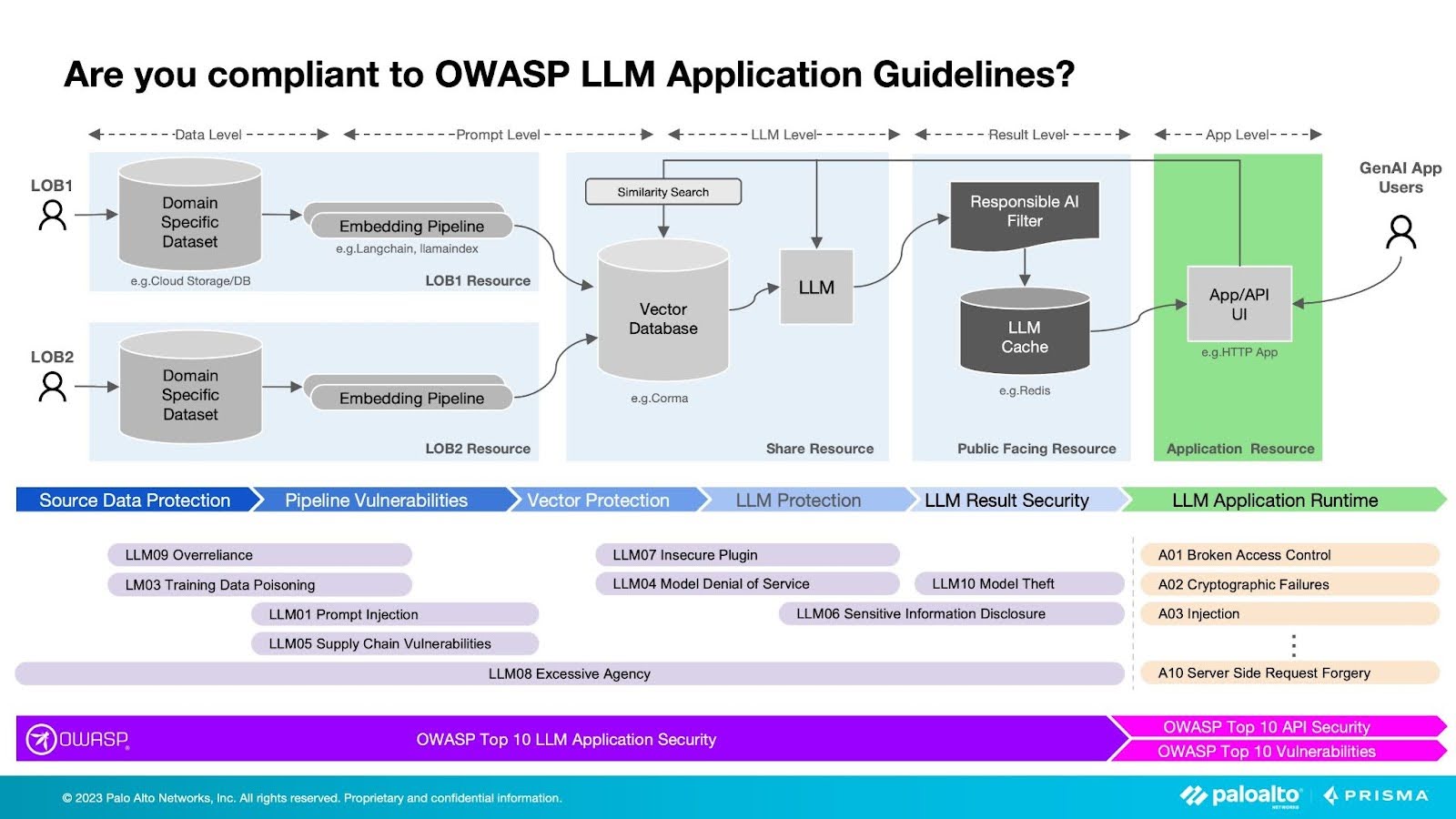 Protéger les LLM des principaux risques de sécurité de l'OWASP