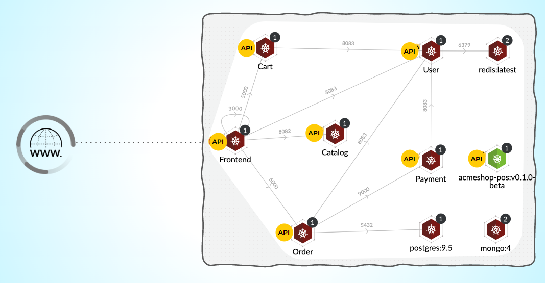 Figure 2. Application de microservices utilisant des API