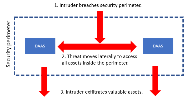 Mouvement latéral à l'intérieur du périmètre dans un modèle de confiance intra-réseau