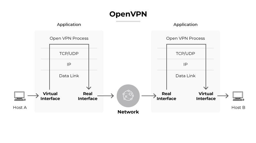 Processus OpenVPN montrant le flux de données entre l'hôte A, les interfaces virtuelles et réelles, le réseau et l'hôte B.