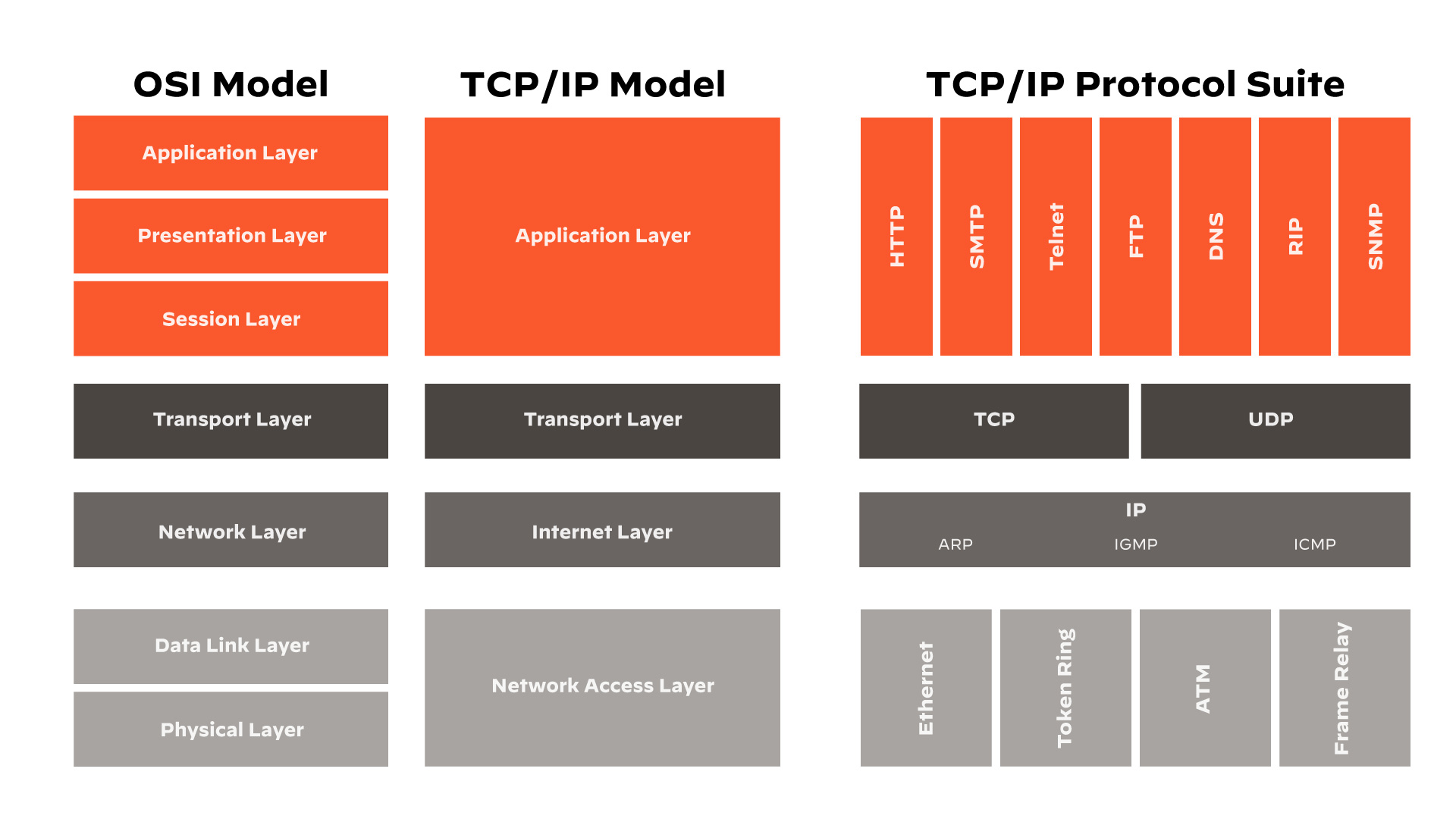 Modèle OSI vs modèle TCP/IP