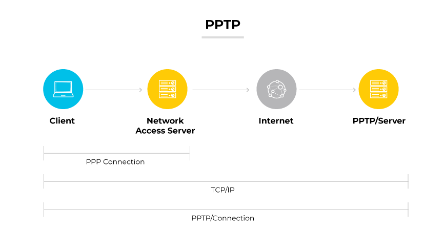 PPTP représenté par un client se connectant à un serveur PPTP via un serveur d'accès au réseau et Internet, avec des connexions PPP et TCP/IP.