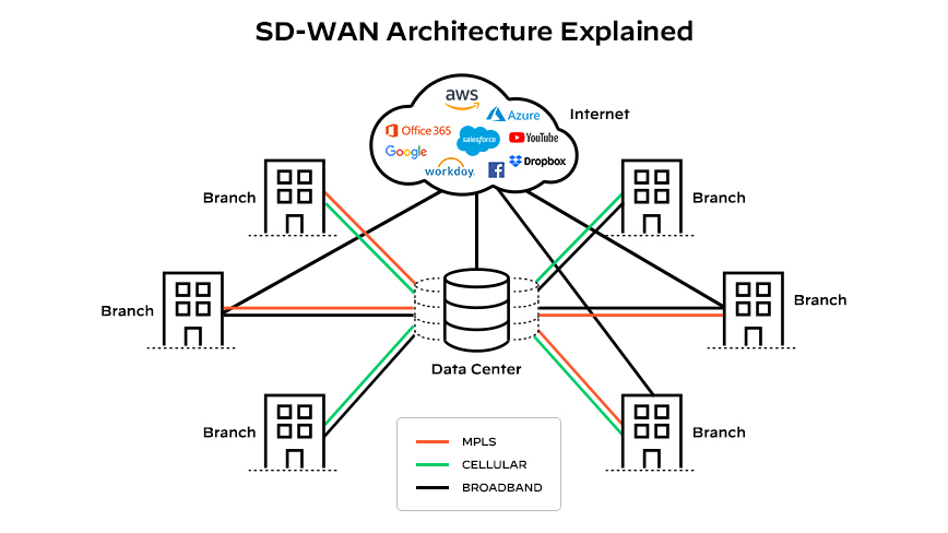 Architecture SD-WAN