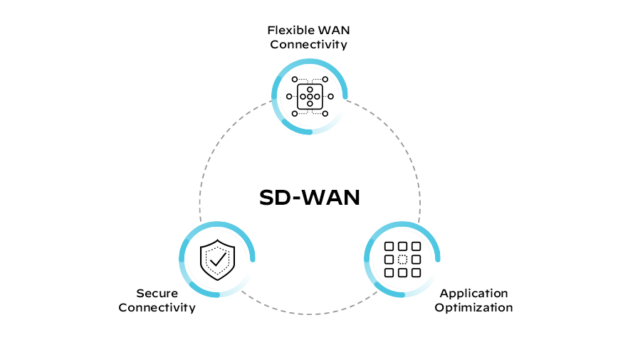 Composants du SD-WAN