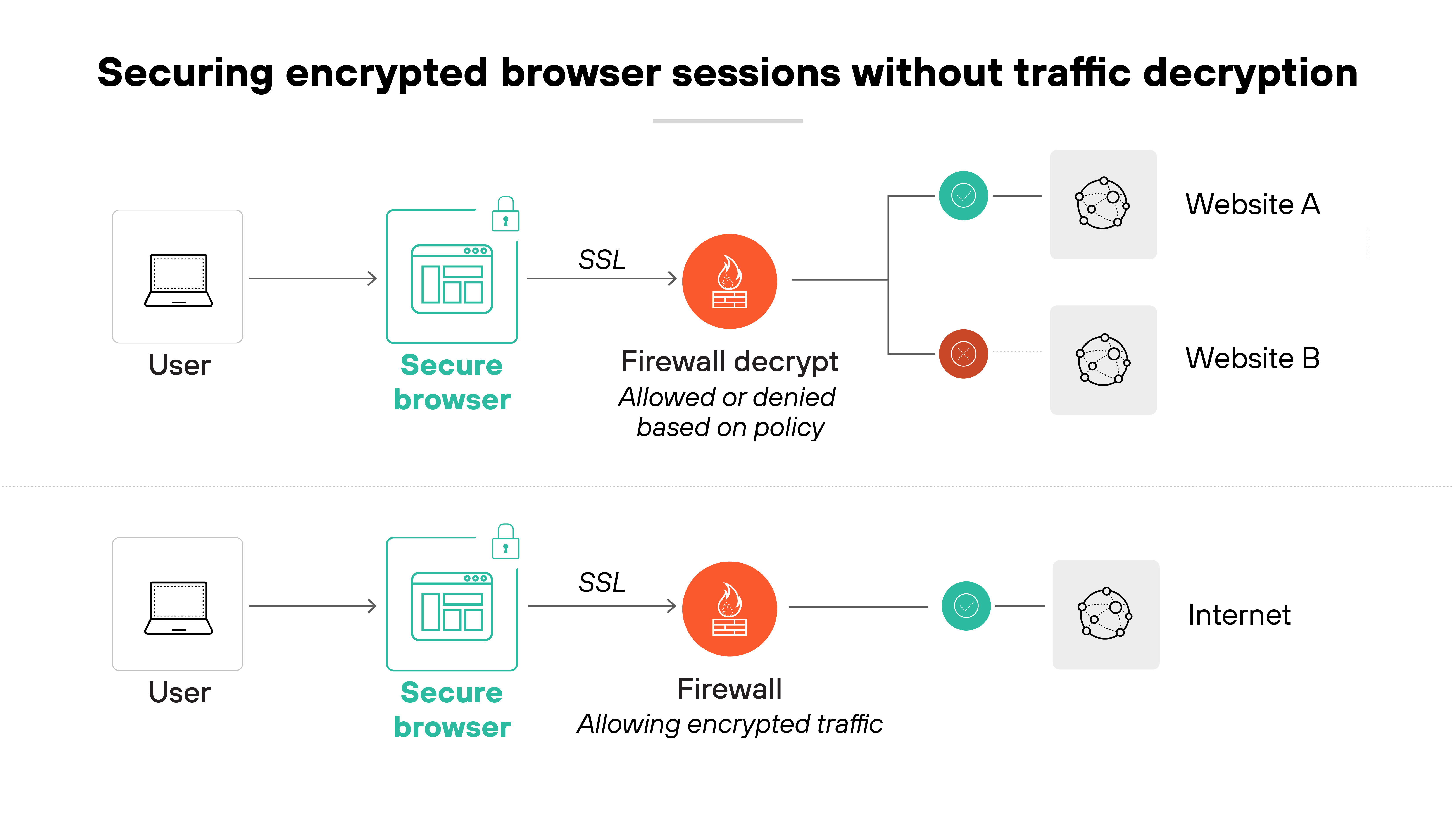 Graphic titled 'Securing encrypted browser sessions without traffic decryption' and is divided into two horizontal sections. In the top section, a user accesses a secure browser, which communicates via SSL to a firewall labeled 'Firewall decrypt – Allowed or denied based on policy.' From there, traffic is either allowed to Website A or blocked from accessing Website B, shown with green and red indicators respectively. In the bottom section, a user again accesses a secure browser, which sends SSL traffic to a firewall labeled 'Firewall – Allowing encrypted traffic.' From there, the traffic is allowed to reach the internet, shown with a green indicator.